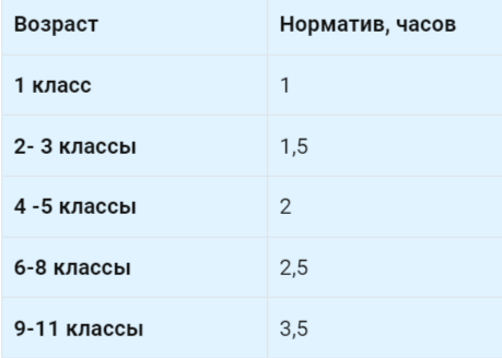 Таблица Предельный объем часов для выполнения домашних заданий