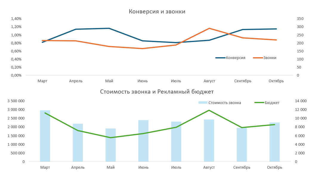 Представление данных на двух диаграммах