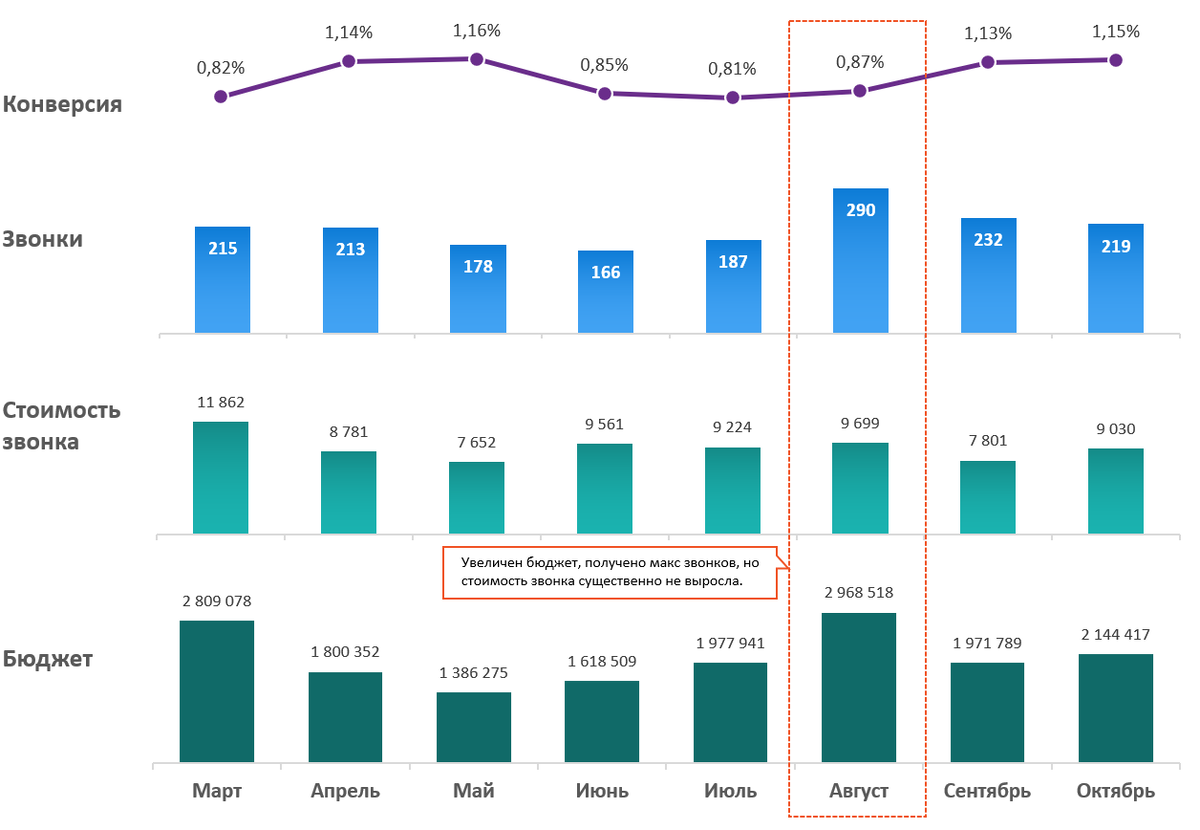 Дашборд на 4 показателя в динамике. "Магия диаграмм"