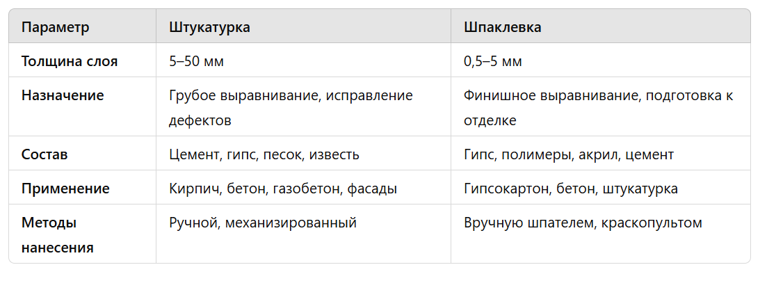 Понятие и ключевые отличия шпаклевки и штукатурки