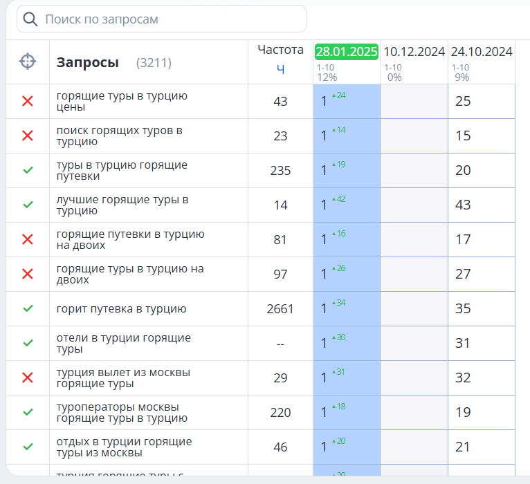 Результат SEO-продвижения. Ключевые запросы в ТОПе. Скриншот Topvisor