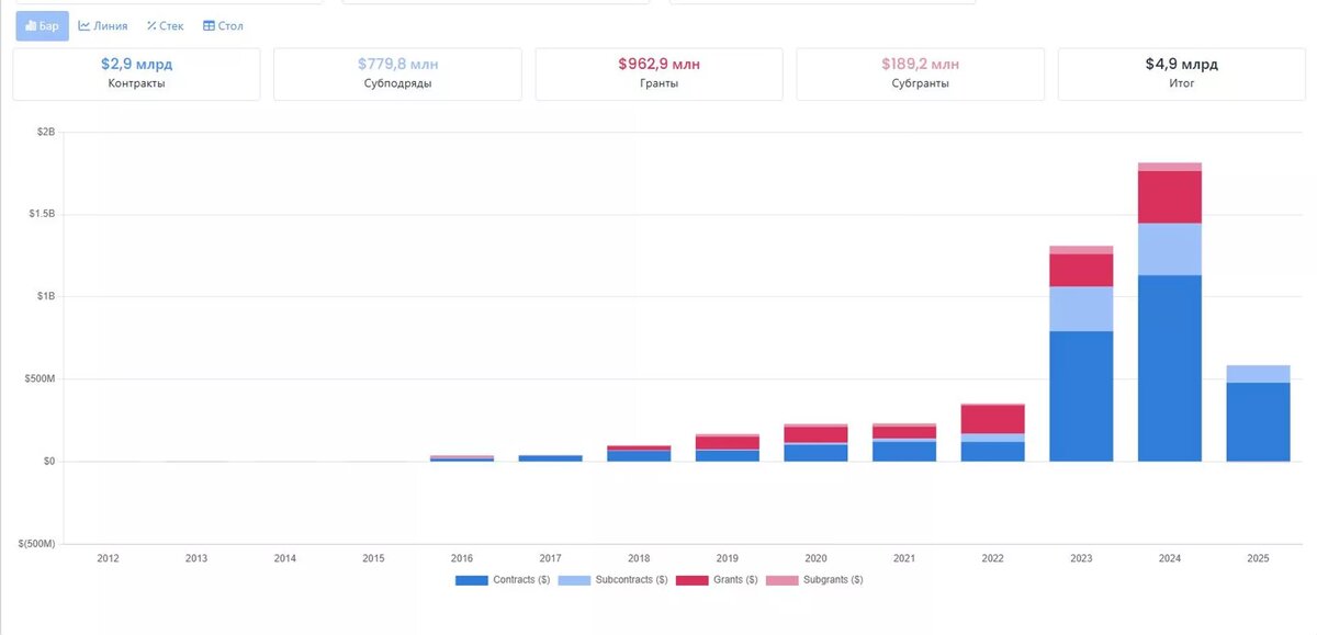 График увеличения количества контрактов USAID на Украине за последние годы. Данные системы государственных закупок США
© RT