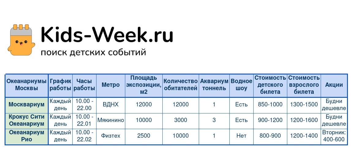 Таблица сравнения океанариумов от kids-week.ru