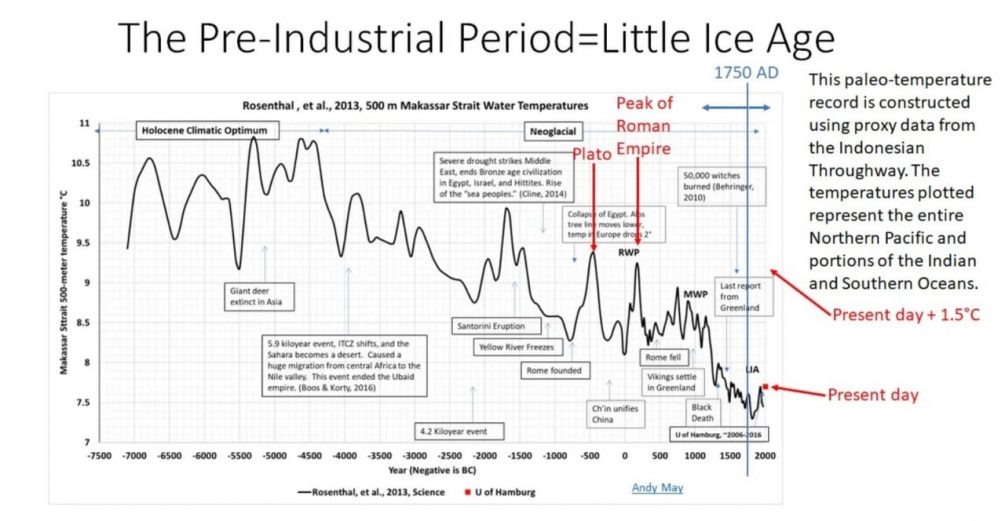    Мир все еще заметно холоднее, чем во времена Римской империи или Древней Руси