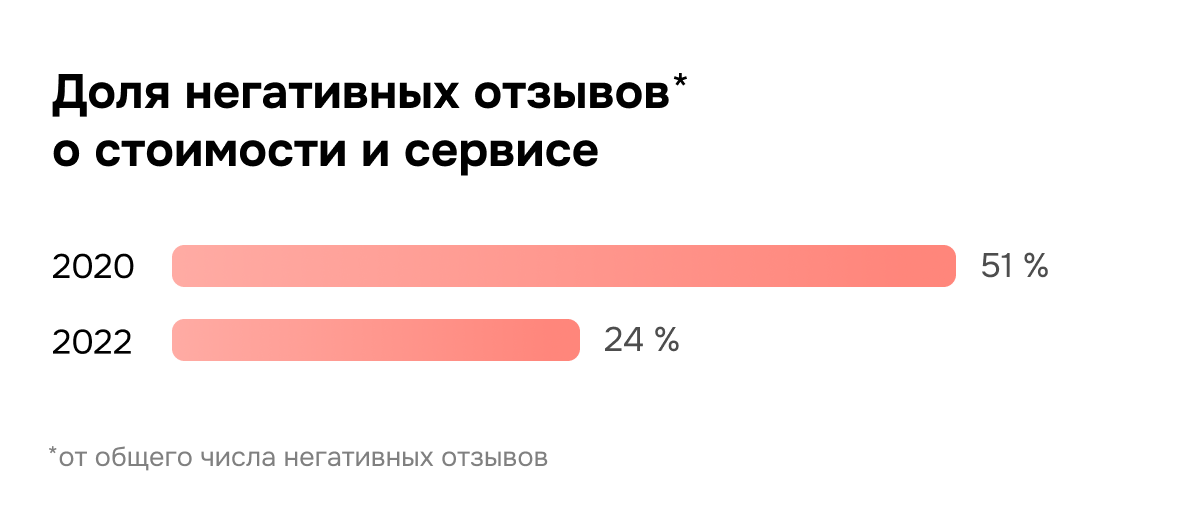 Сравнительный график исследований MRF 2020 и 2022 гг.
