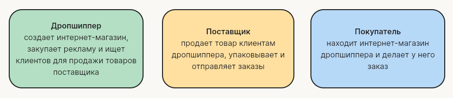Участники дропшиппинга
