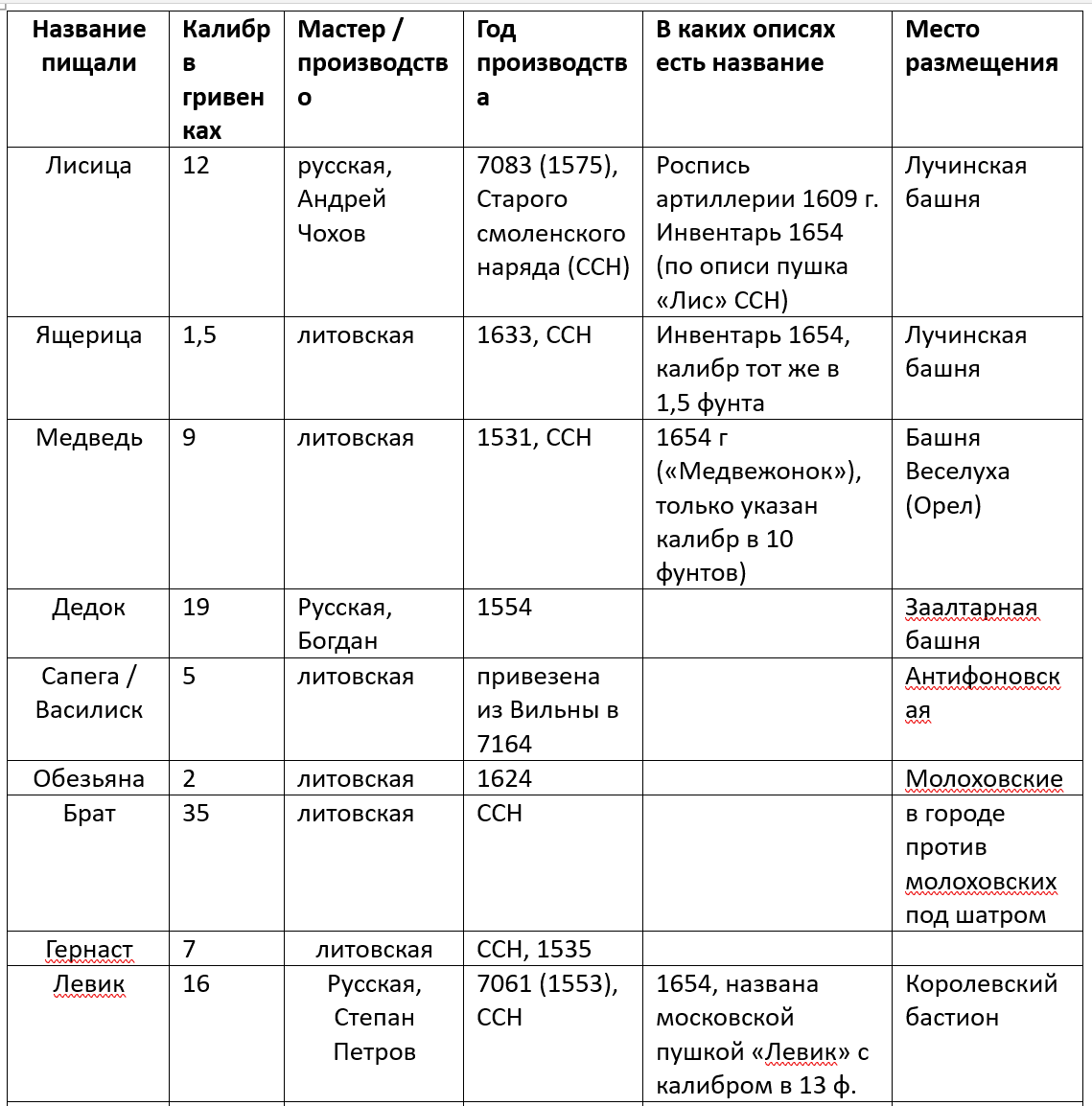 Таблица «Именные орудия Смоленской крепости в 1667-1661 годов»