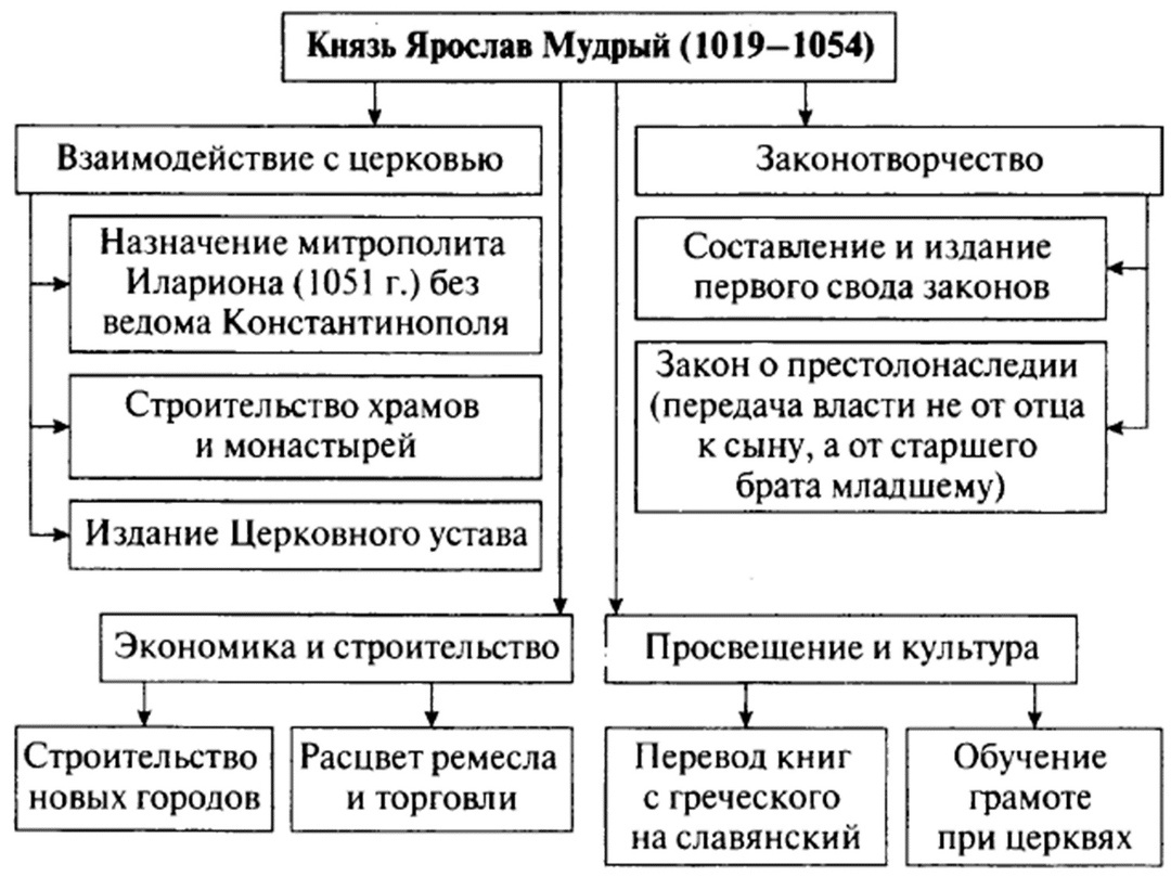 Схема правления Ярослава Мудрого