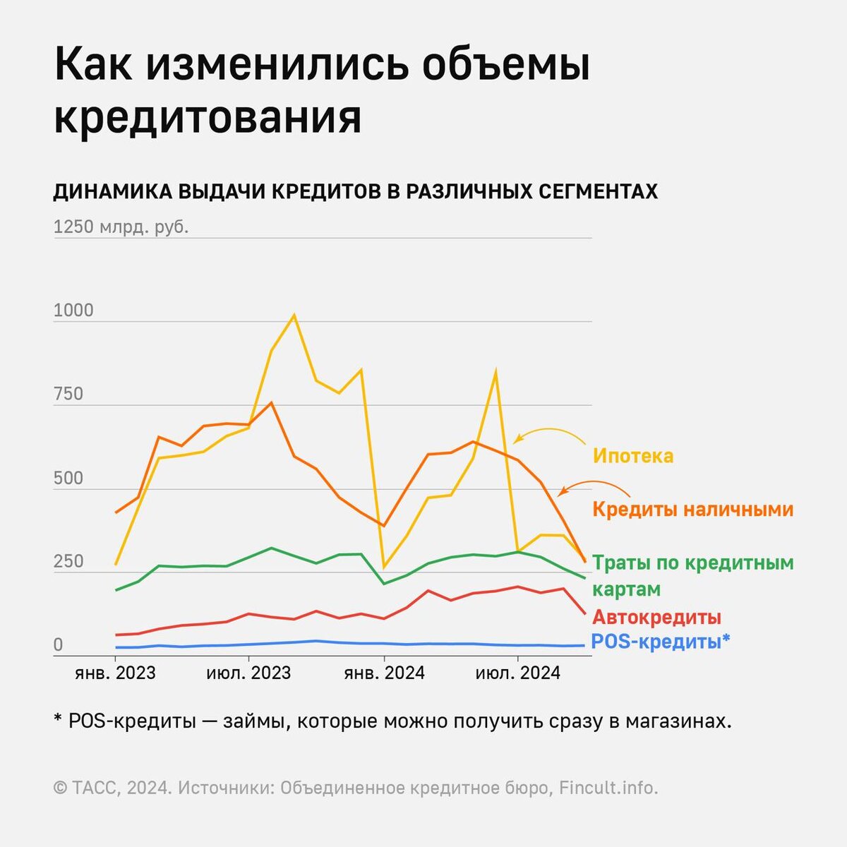 динамика кредитования. Ист. ТАСС