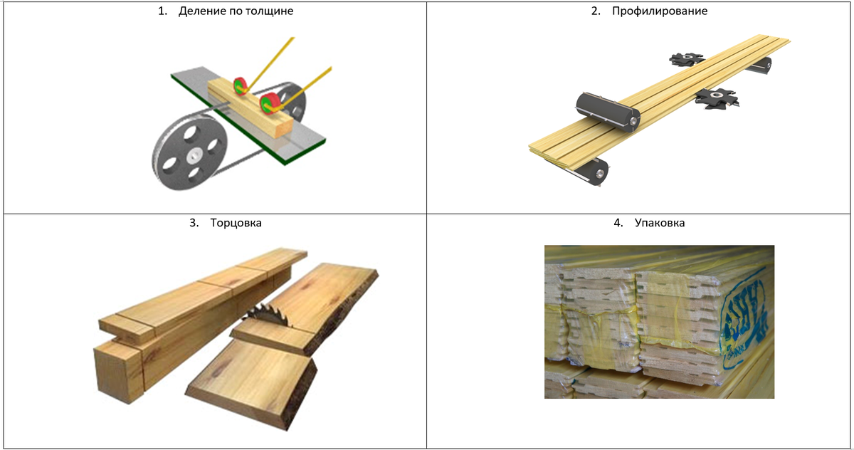 Базовые операции при производстве погонажных изделий 