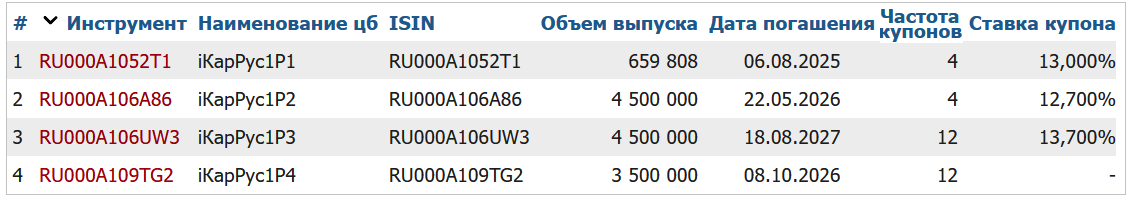 Облигации Делимобиль на Мосбирже. Данные от 05.02.2025. Источник: сайт Мосбиржи