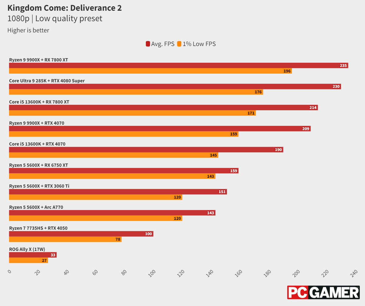    Чёткий баланс. Журналист протестировал PC-версию Kingdom Come: Deliverance II