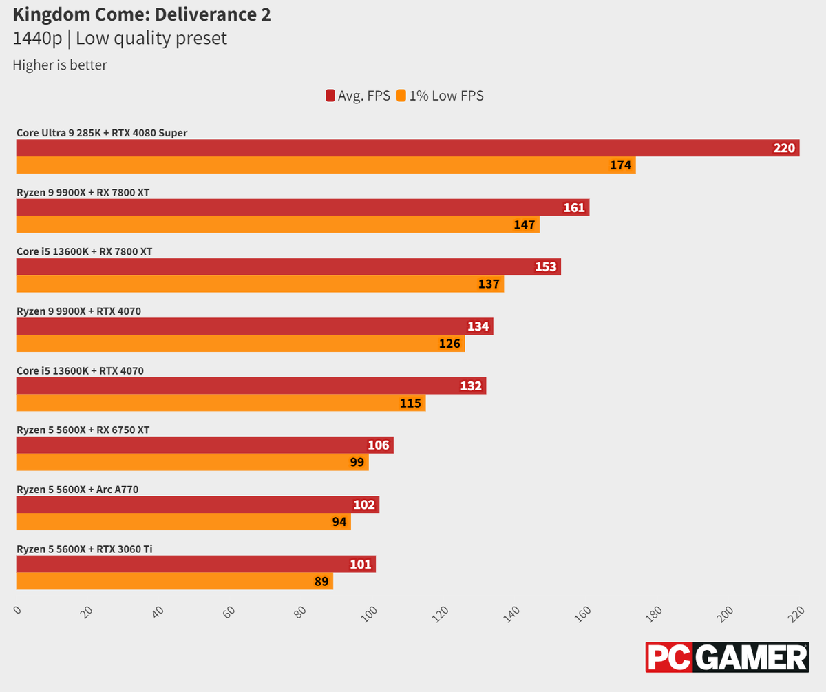    Чёткий баланс. Журналист протестировал PC-версию Kingdom Come: Deliverance II