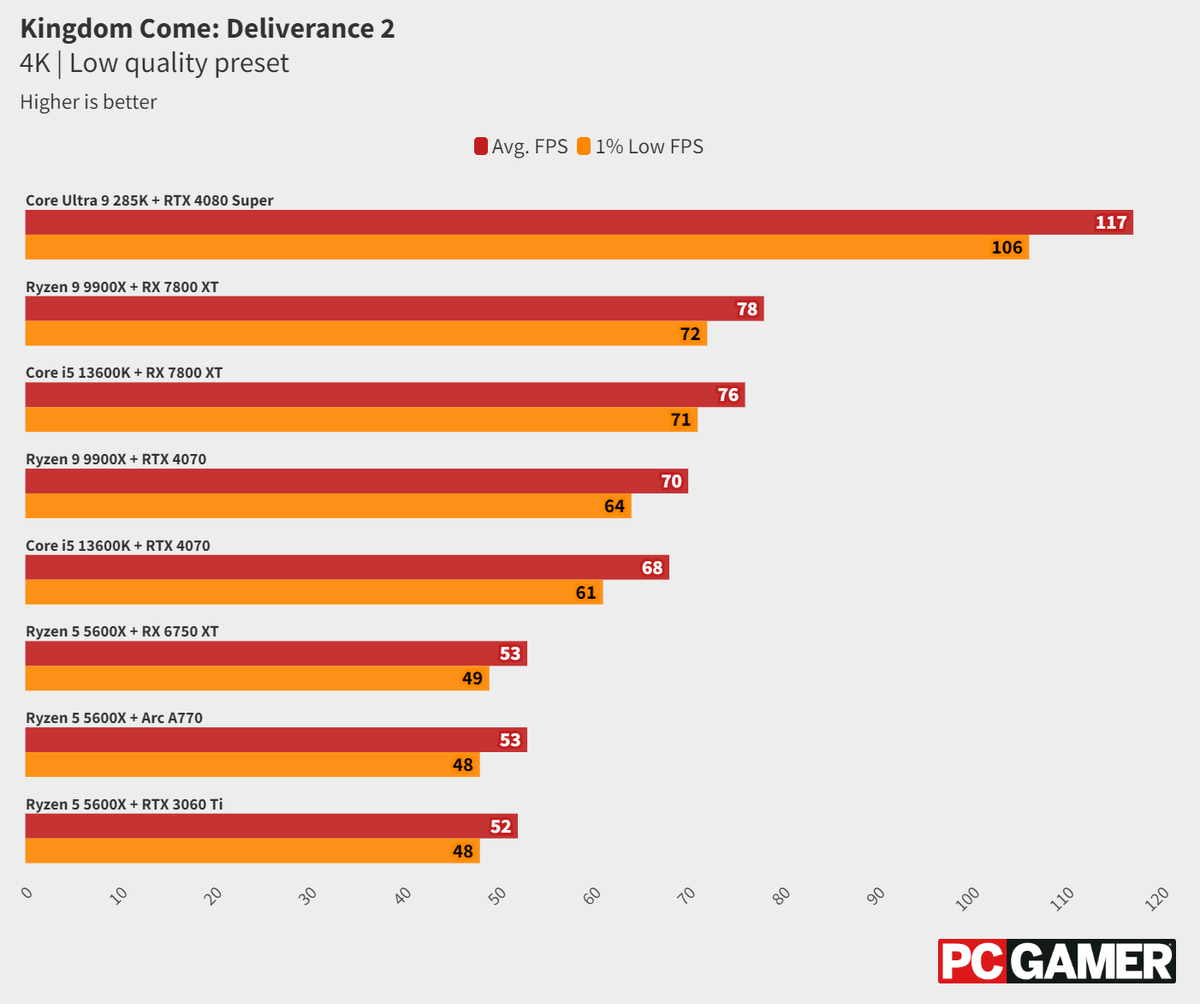    Чёткий баланс. Журналист протестировал PC-версию Kingdom Come: Deliverance II