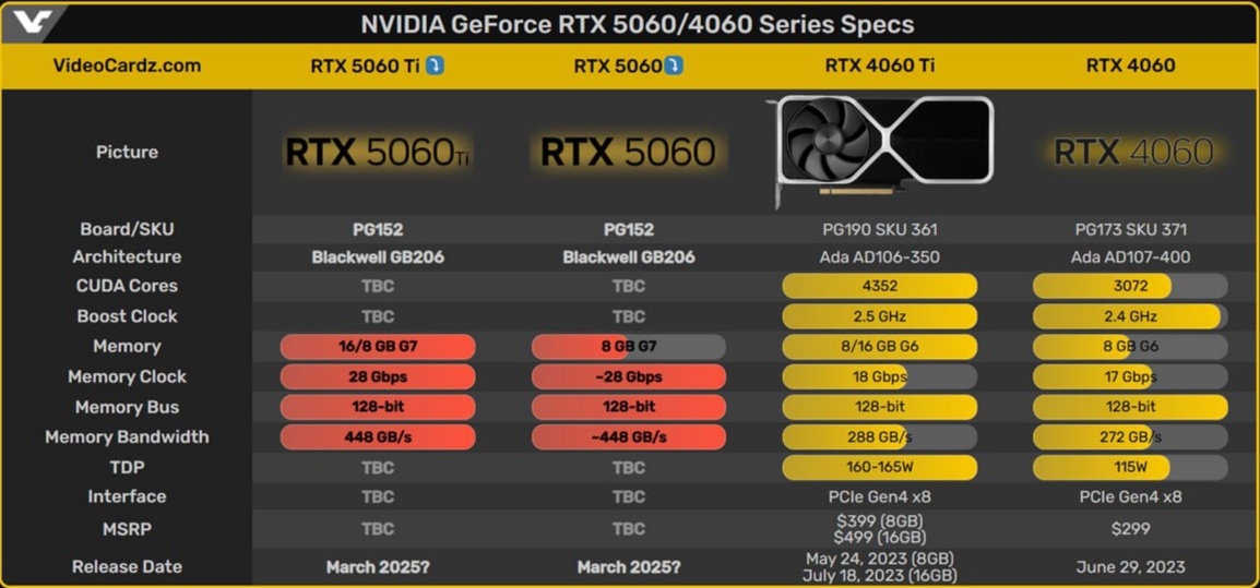 Сравнения rtx 5060/ti и rtx 4060/ti
