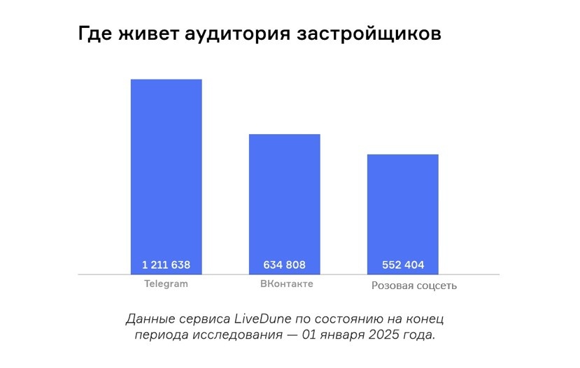 Где продвигать SMM застройщикам. Исследование ТОП застройщиков РФ