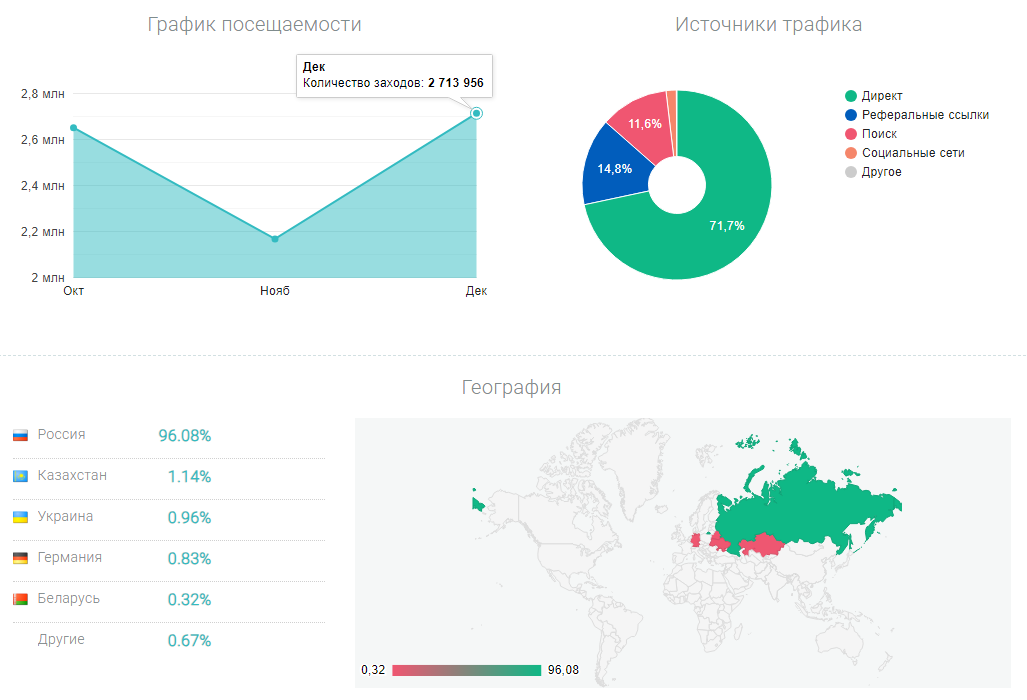 Статистика посещаемости Платформы (скриншот с сайта be1.ru)