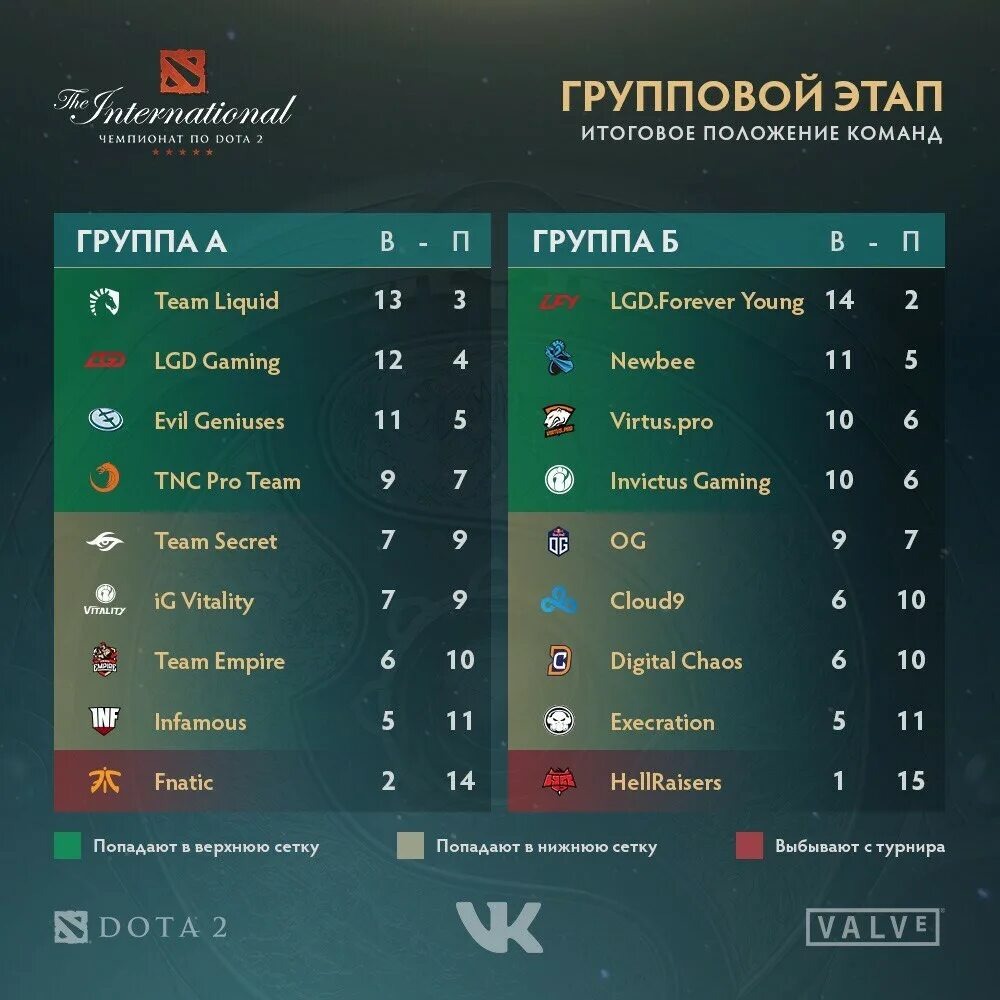 https://www.playground.ru/dota_2/news/itogi_gruppovoj_stadii_the_international_2017-262249