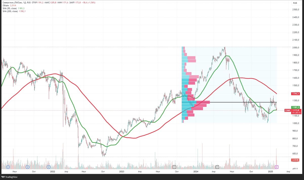Источник: ru.tradingview.com