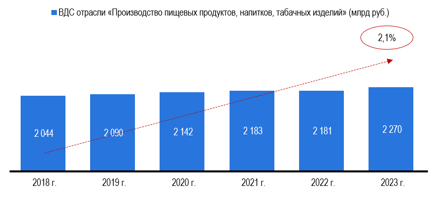 Рис.1 - Валовая добавленная стоимость отрасли «Производство пищевых продуктов, напитков, табачных изделий» Источник: Росстат