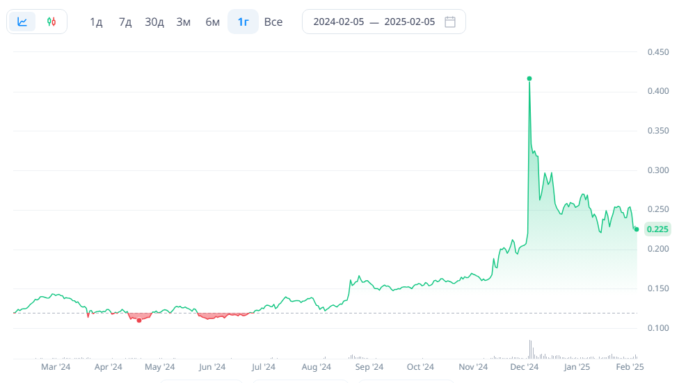 Годовой график курса TRX