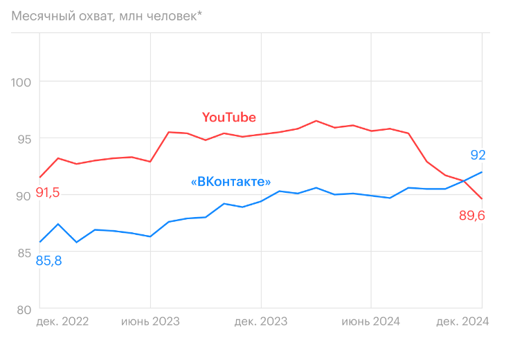 Источник данных - https://habr.com/ru/news/873756/