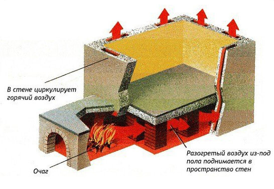 Схема отопления римских терм. Рисунок из открытых источников.