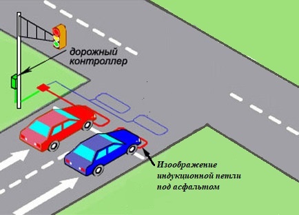 Изображение индукционной петли под асфальтом + сигнал на контроллер светофора