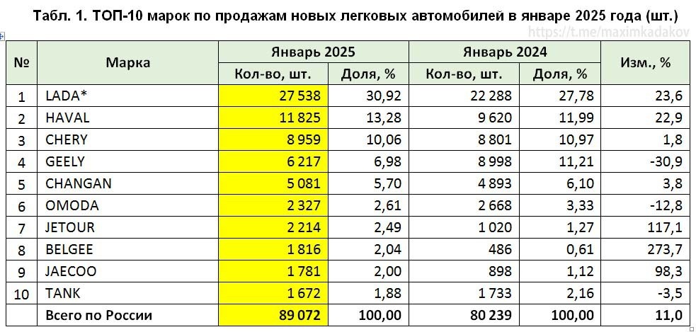 Топ-10 самых популярных автобрендов в январе 2025 года. Данные: агентство Автостат.