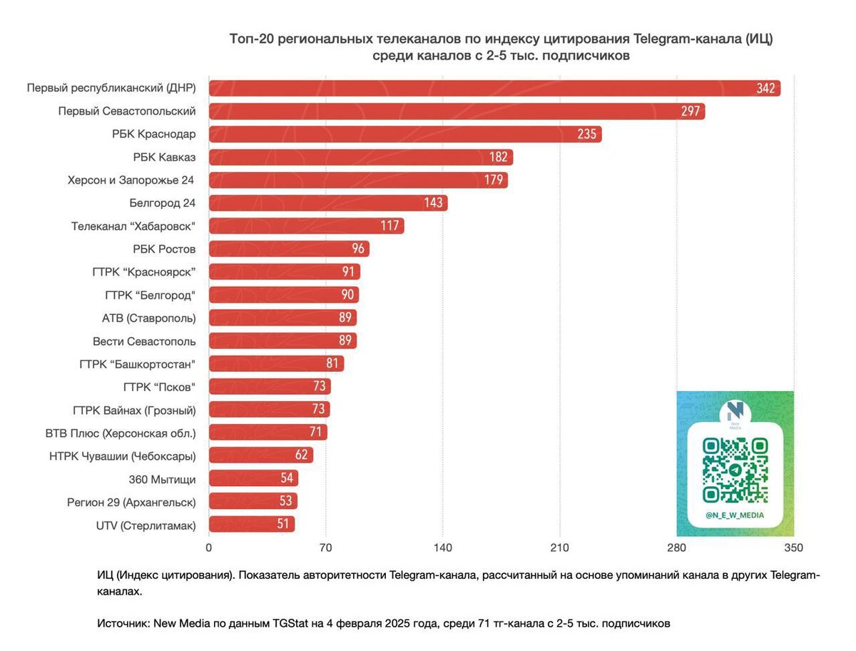   Телеграм-канал "Вести Башкортостан" вошел в двадцатку лидеров по цитируемости в СМИ