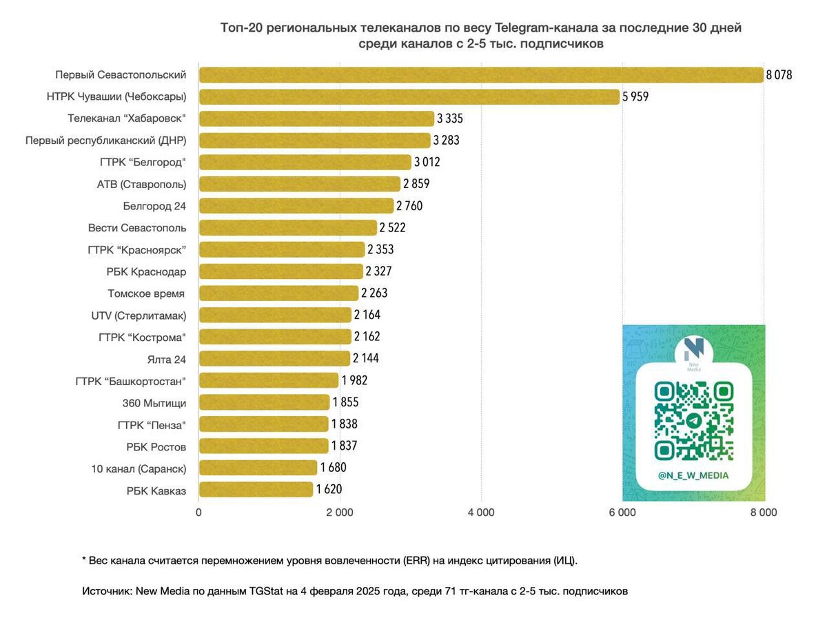    Телеграм-канал "Вести Башкортостан" вошел в двадцатку лидеров по цитируемости в СМИ