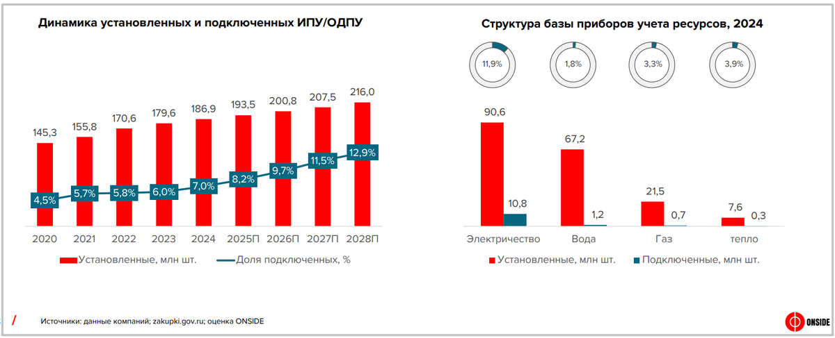 Статистика установленных и подключённых к интеллектуальным системам приборов учёта, из исследования ONSIDE