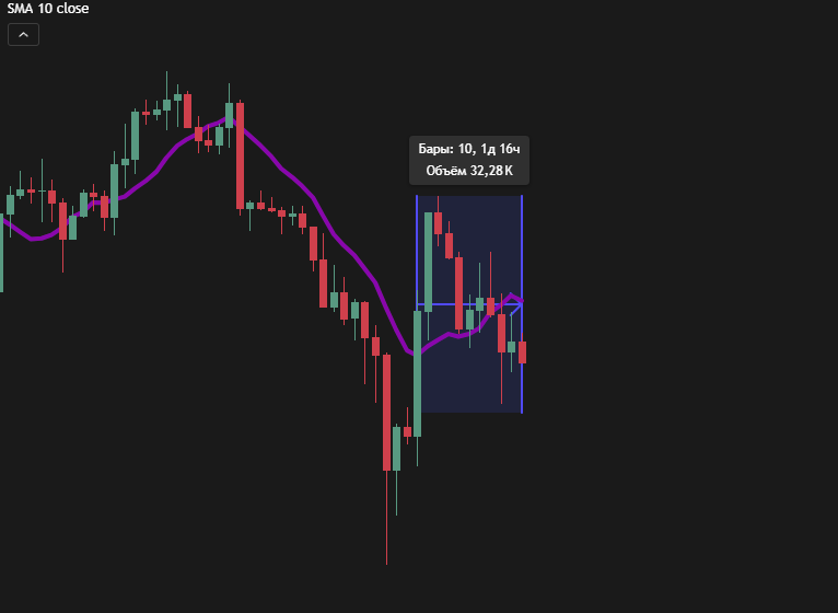 SMA 10 на графике