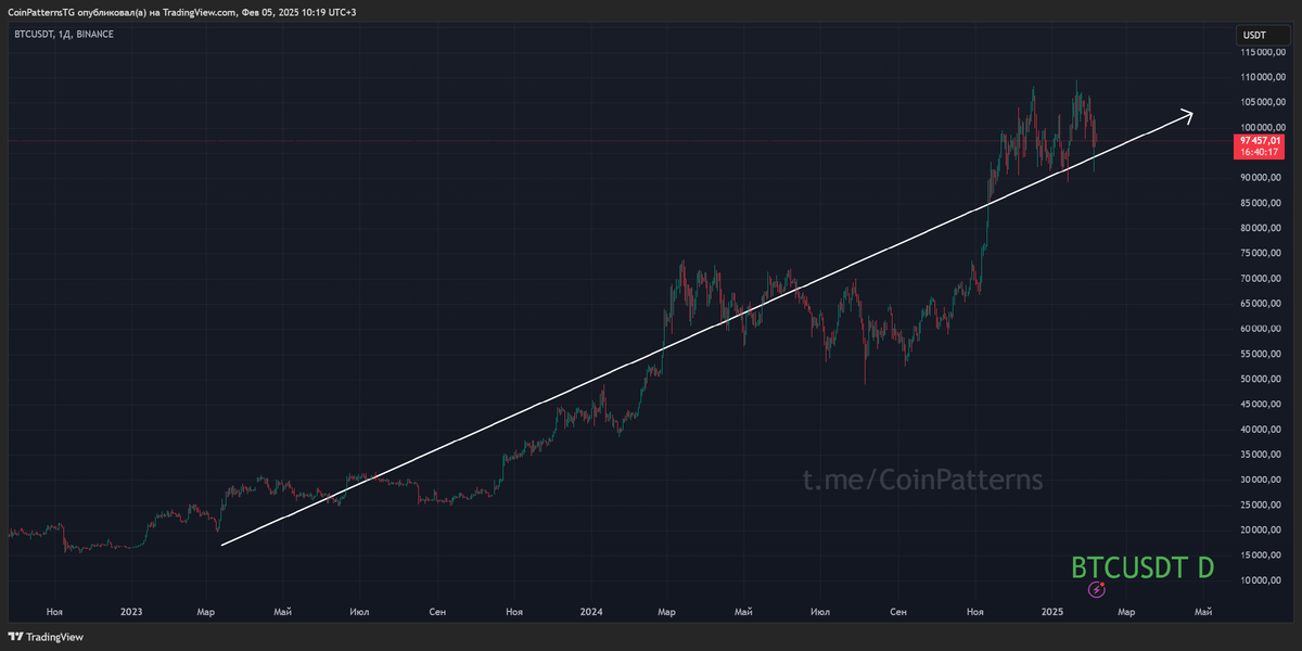 торговля по тренду