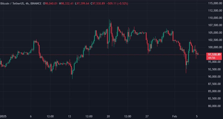 График BTC/USDT биржа Binance. Источник: TradingView
