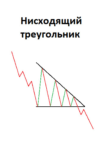 Нисходящий треугольник