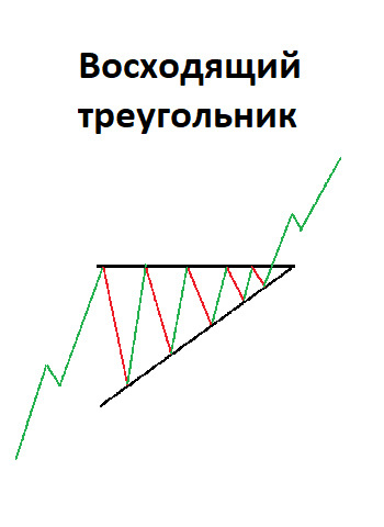 Восходящий треугольник