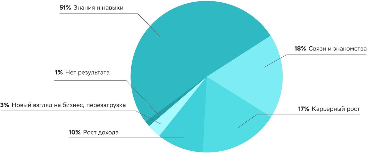 Источник: Топ-33 российских бизнес-школ