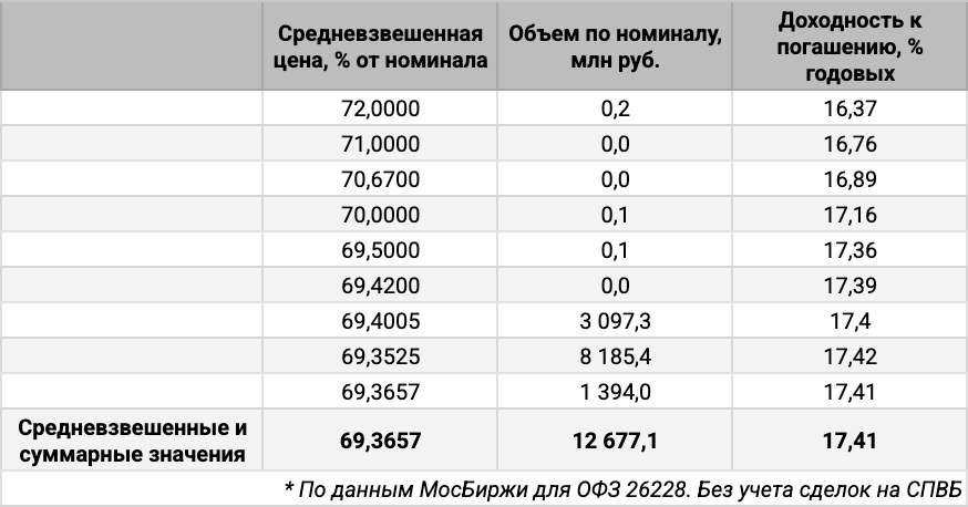Распределение объемов сделок ОФЗ 26228 по цене. Источник данных: МосБиржа.