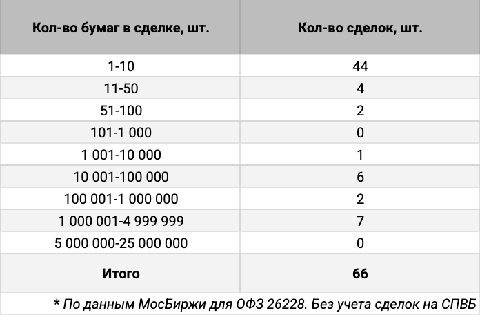 Распределение сделок ОФЗ 26228 по количеству сделок. Источник данных: МосБиржа.