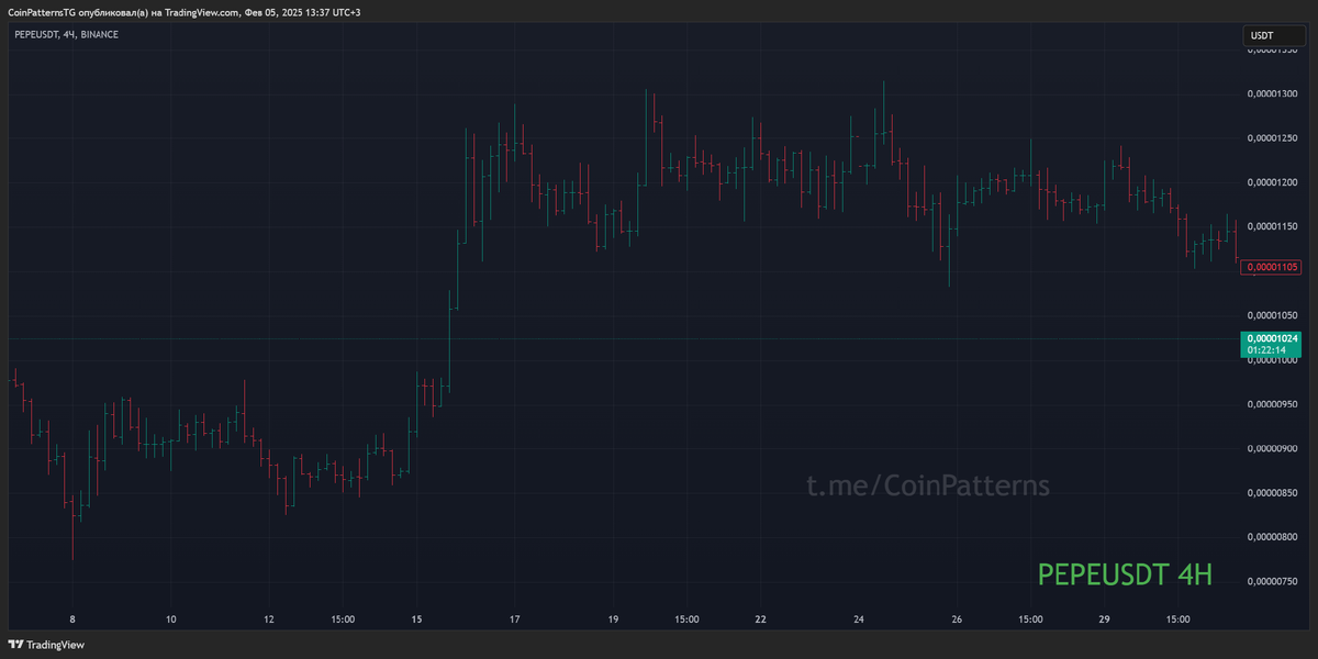 Баровый график (OHLC)