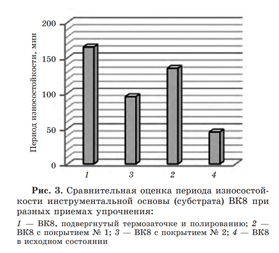 На рис. 3 показана гистограмма времени работы в аналогичных условиях эксплуатации трех указанных выше инструментальных материалов.