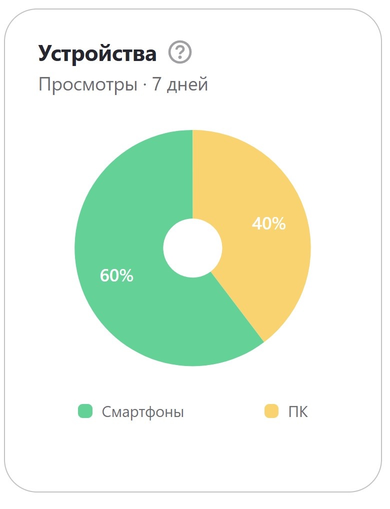 Статистика заходов на канал автора