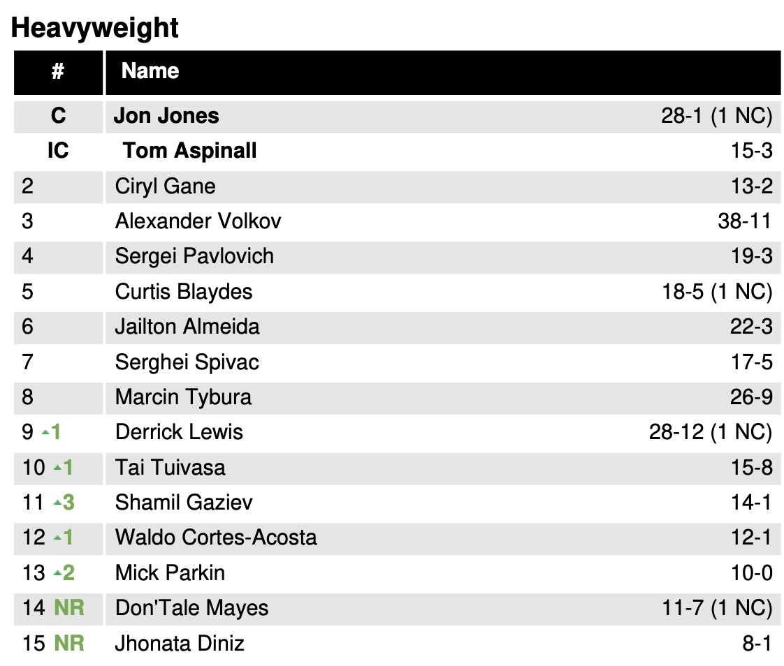    Актуальный рейтинг тяжеловесов на 5 февраля 2025 года