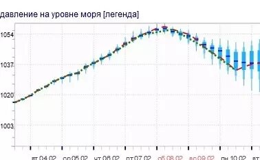 График роста атмосферного давления в Москве и Московской области. Фото: Татьяна Позднякова