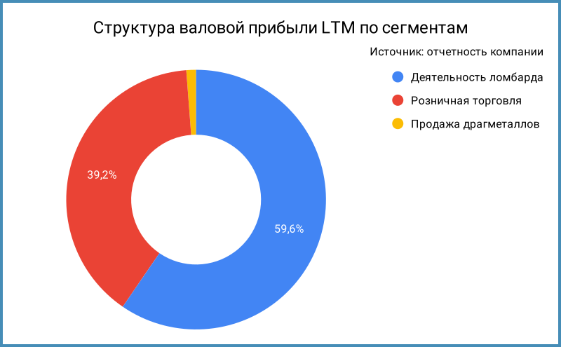 Структура валовой прибыли LTM.