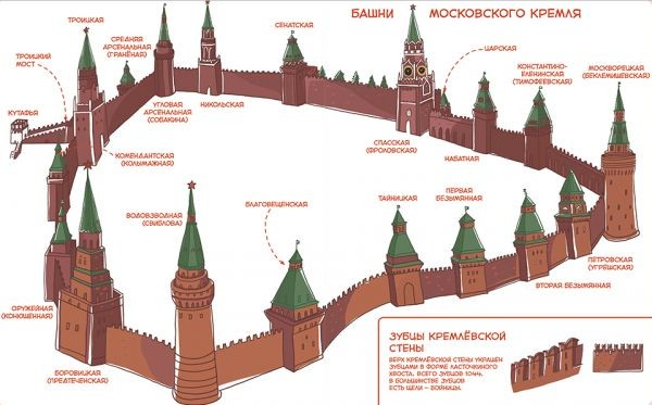 Схема башен Кремля. Изображение с ресурса Pinterest.