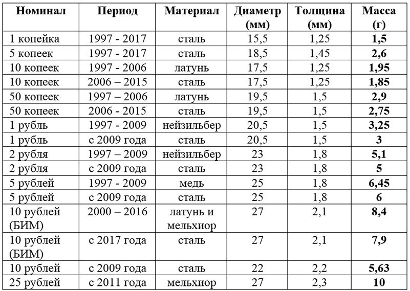 Вес монет Российской Федерации