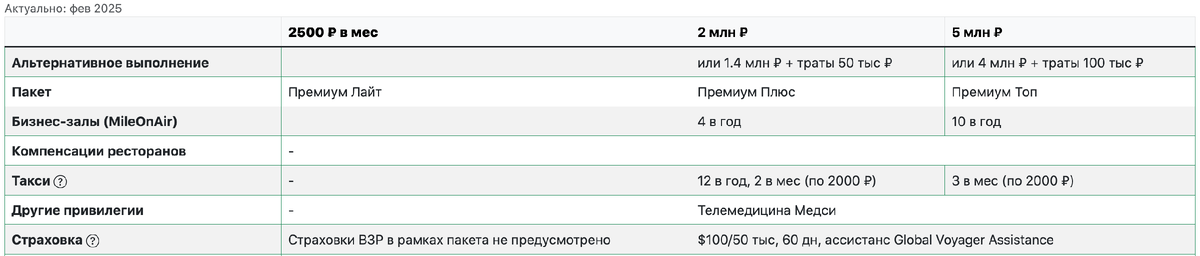 Обновленная таблица с уровнями премиального обслуживания в МТС Банке