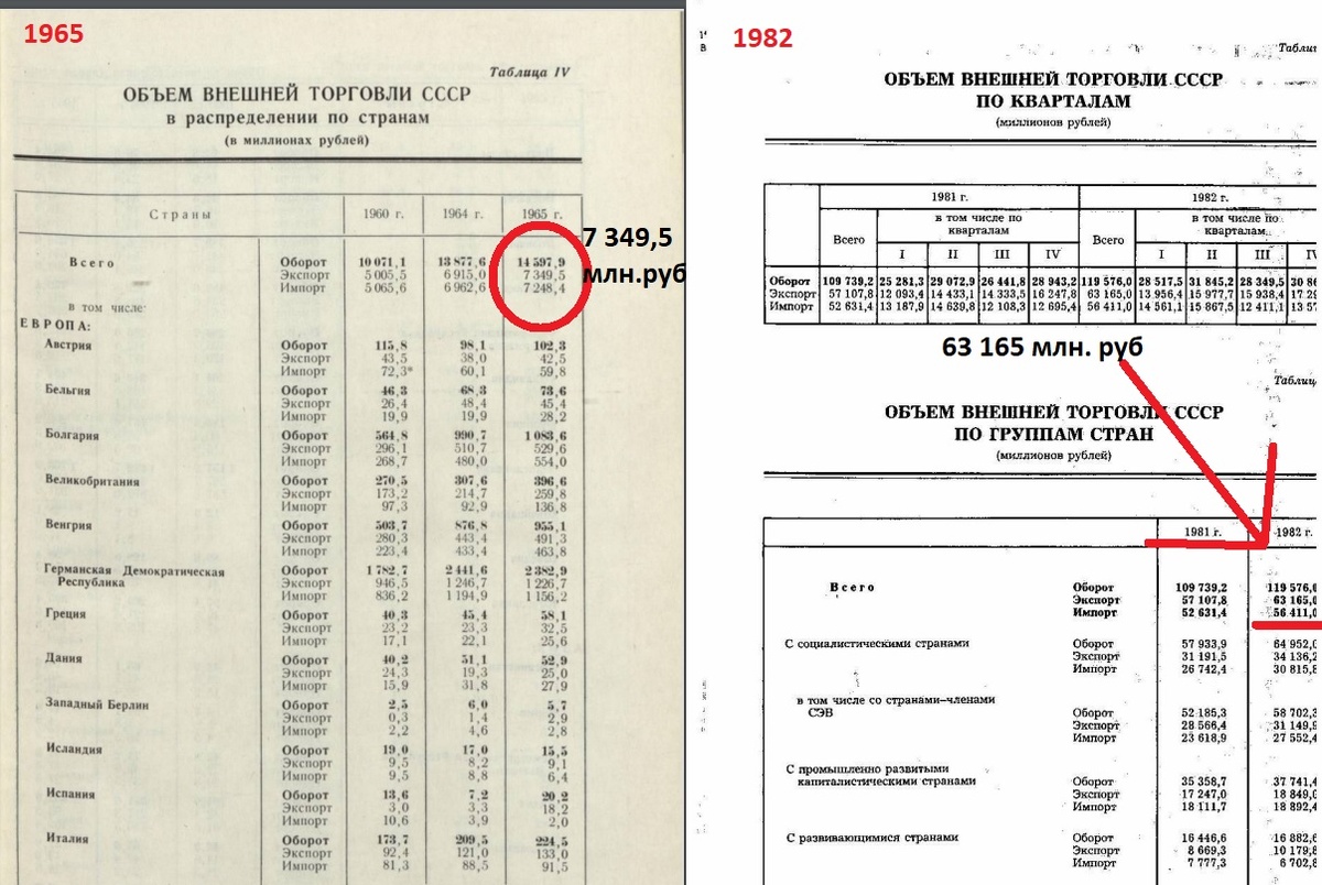 Объем внешней торговли в СССР